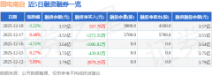<strong>国电南自（600268）12月18日从力资金净卖出</strong>