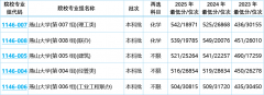 <strong>机械四小龙捡漏！燕山大学报考全攻略：</strong>